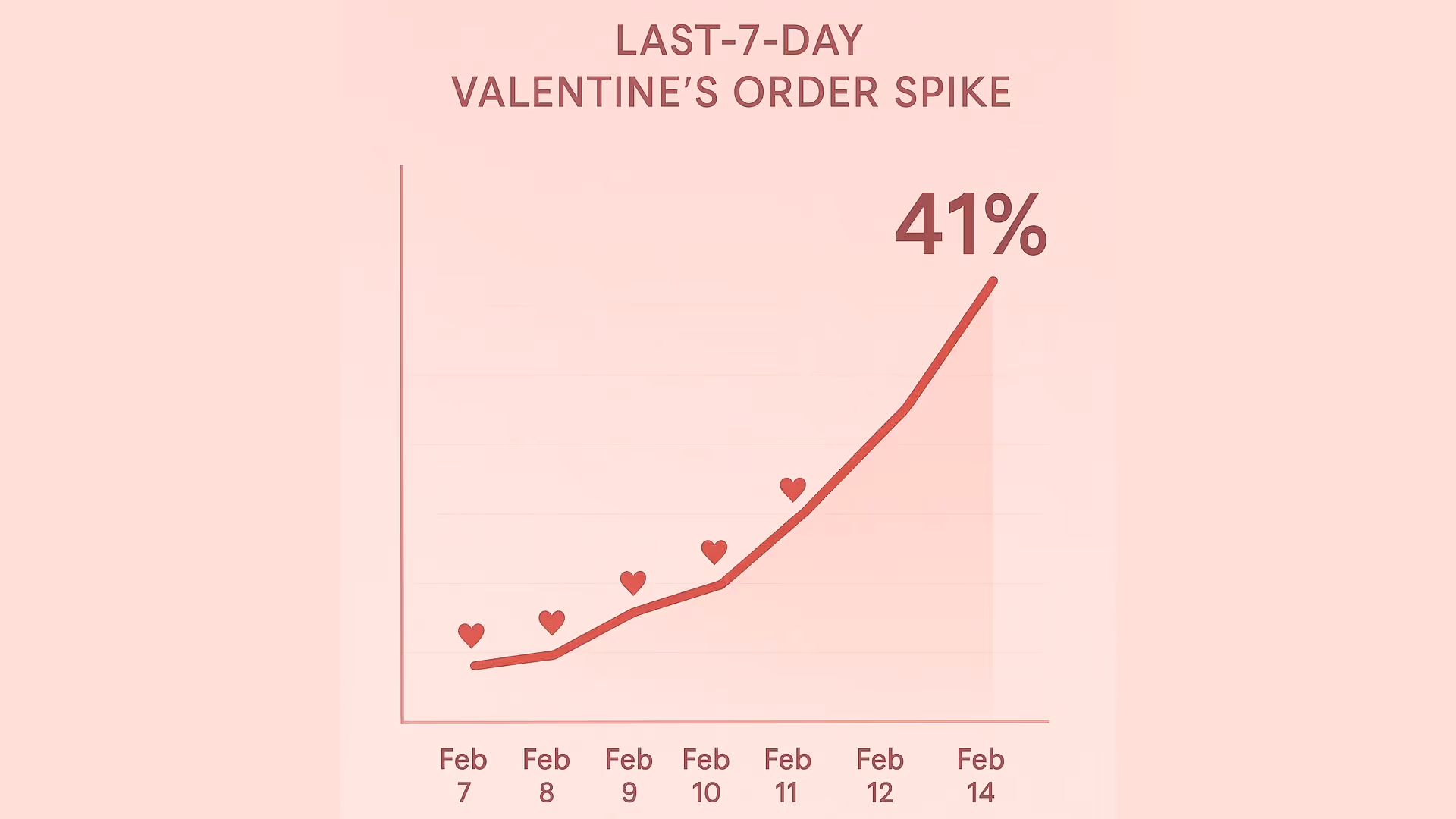 Line chart showing 41% surge in late Valentine’s purchases