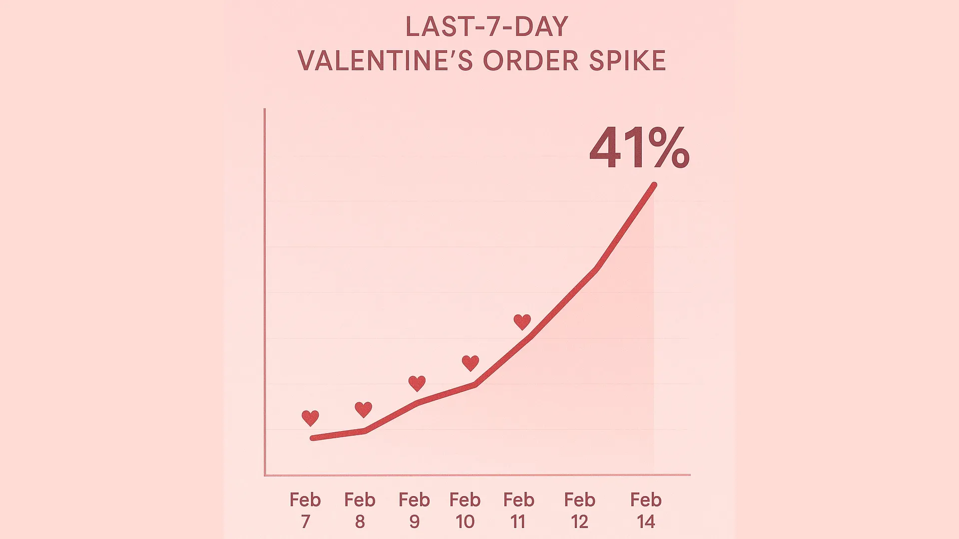 Line chart showing 41% surge in late Valentine’s purchases