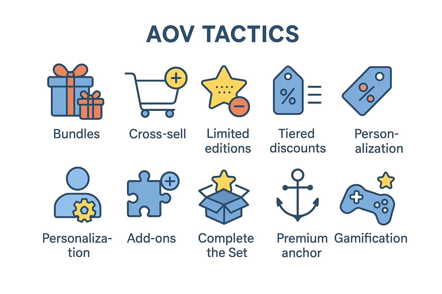30-day AOV roadmap infographic showing step-by-step strategies for POD sellers