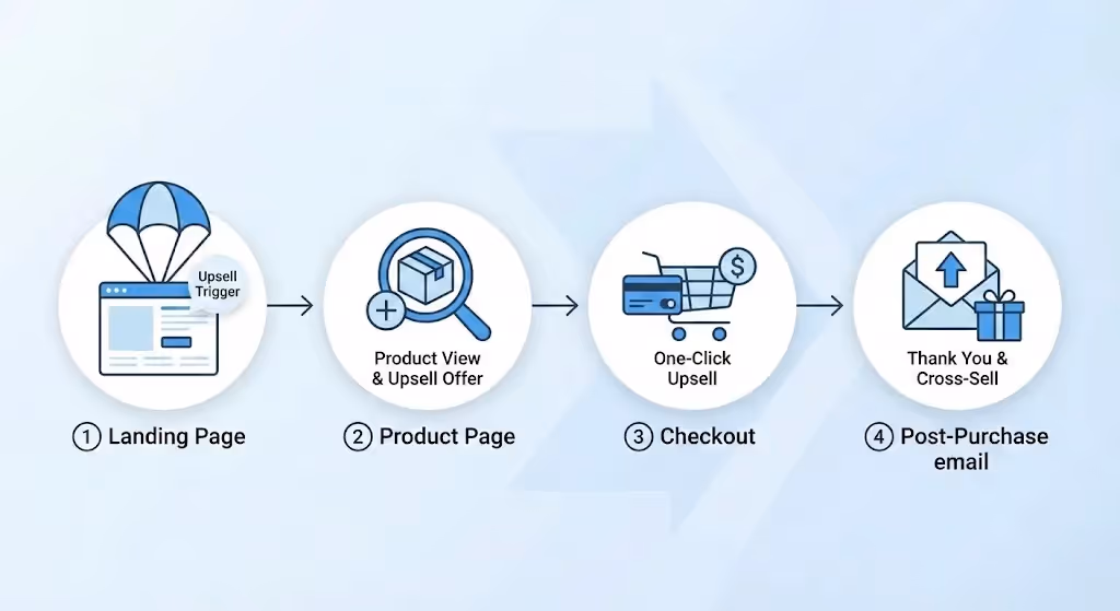 GearLaunch upsell funnel graphic showing drinkware bundles at each sales stage, from landing page to post-purchase email.  