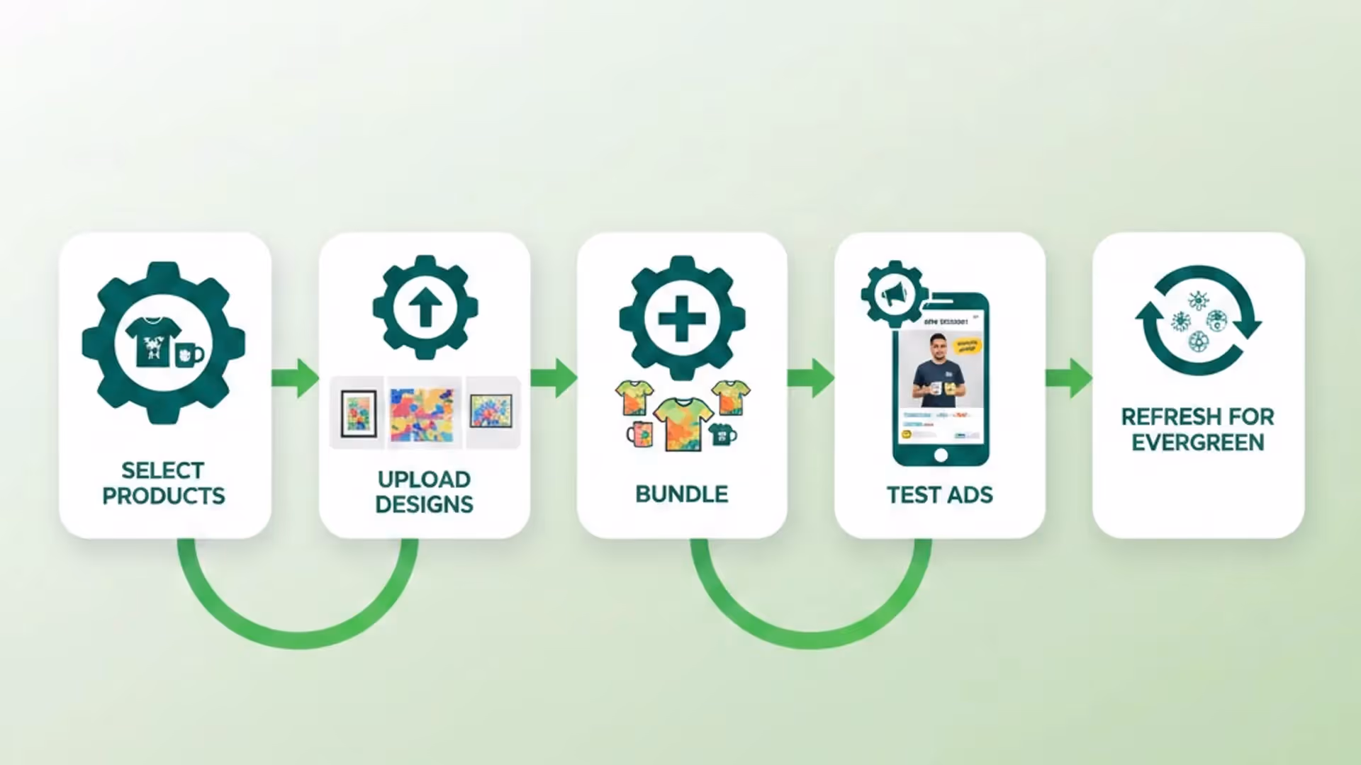 Step-by-step visual: how to implement green and bold color strategies on GearLaunch, from product selection to evergreen refresh.  