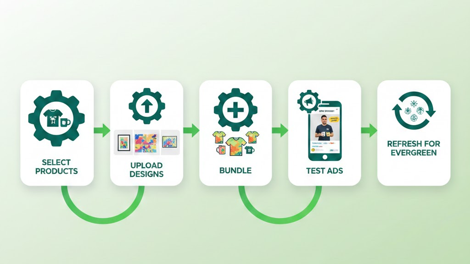 Step-by-step visual: how to implement green and bold color strategies on GearLaunch, from product selection to evergreen refresh.  