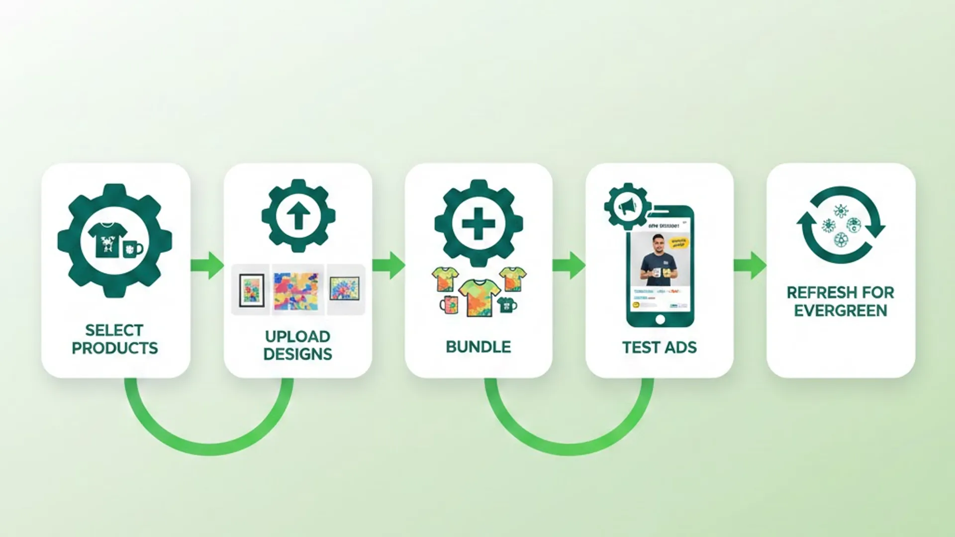 Step-by-step visual: how to implement green and bold color strategies on GearLaunch, from product selection to evergreen refresh.