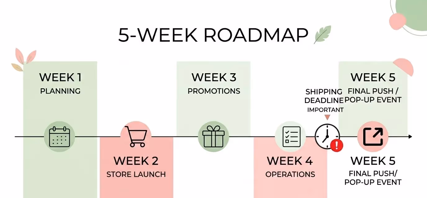A 5-week marketing timeline for Mother's Day email automation and campaign milestones.