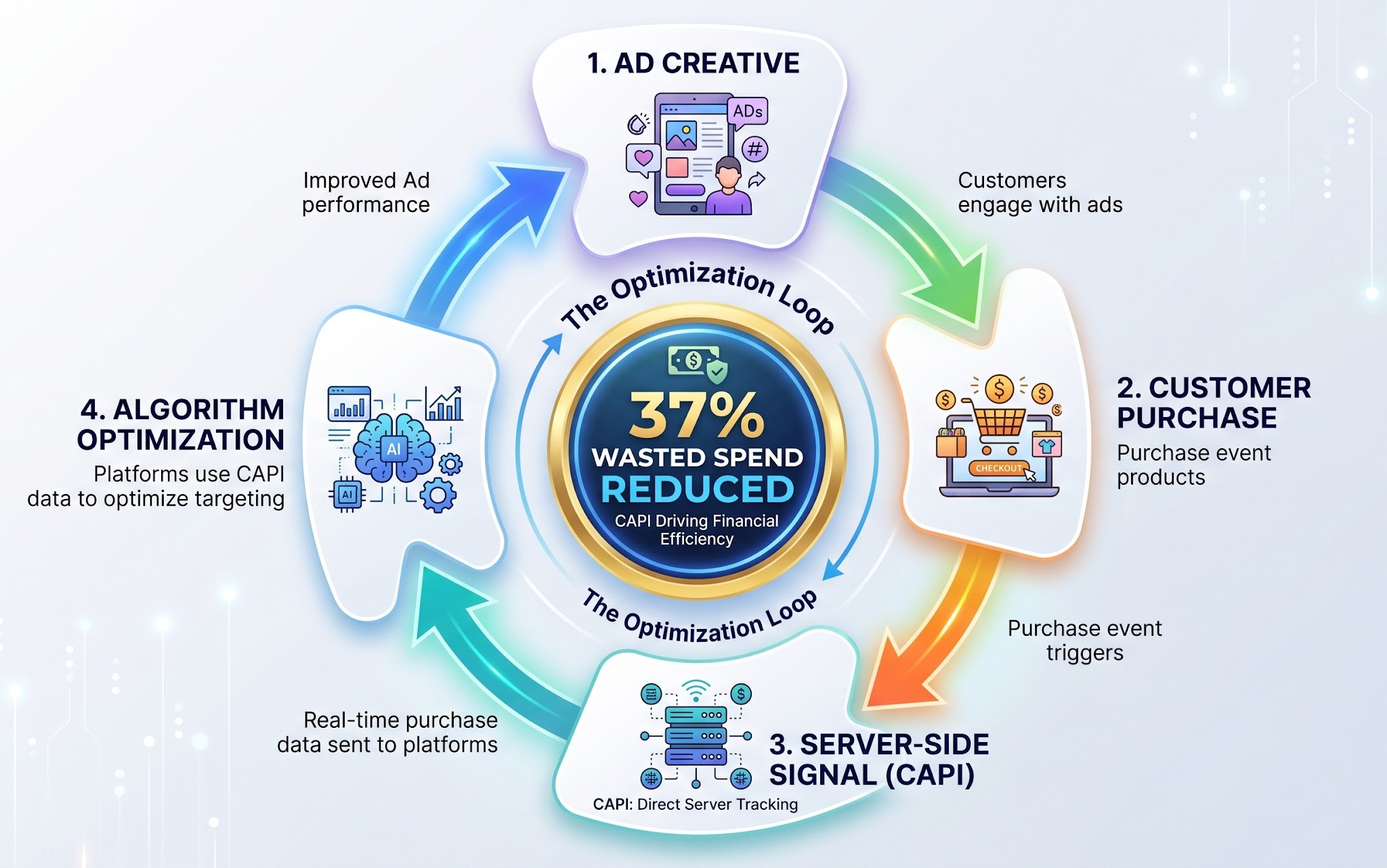 Circular diagram showing the feedback loop between ad creative, purchase data, and algorithm learning.