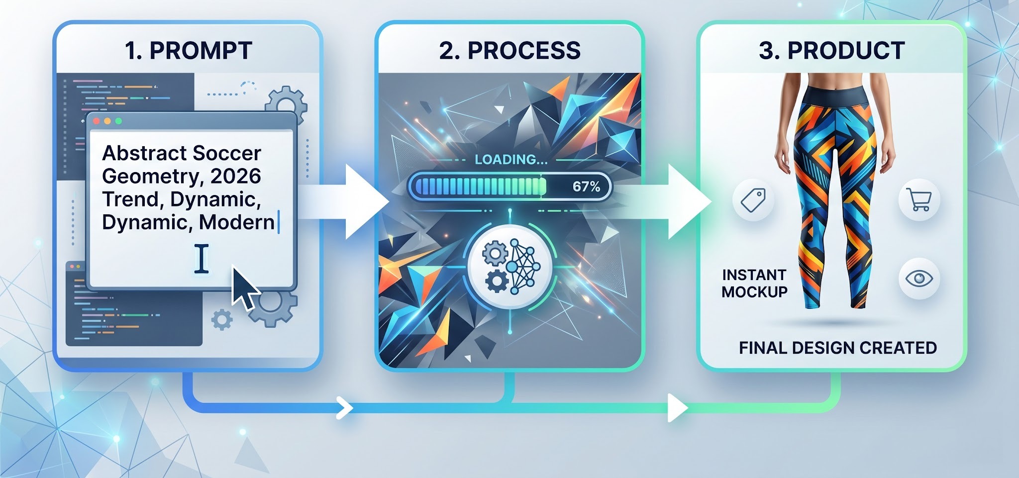 Workflow diagram showing the process from AI text prompt to finished POD product design.