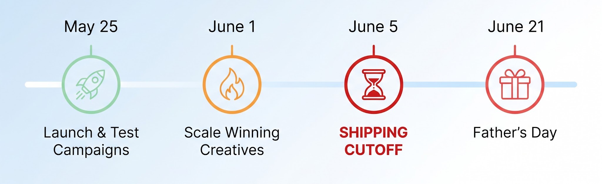Marketing timeline for Father's Day 2026 showing critical shipping deadlines and scaling phases.