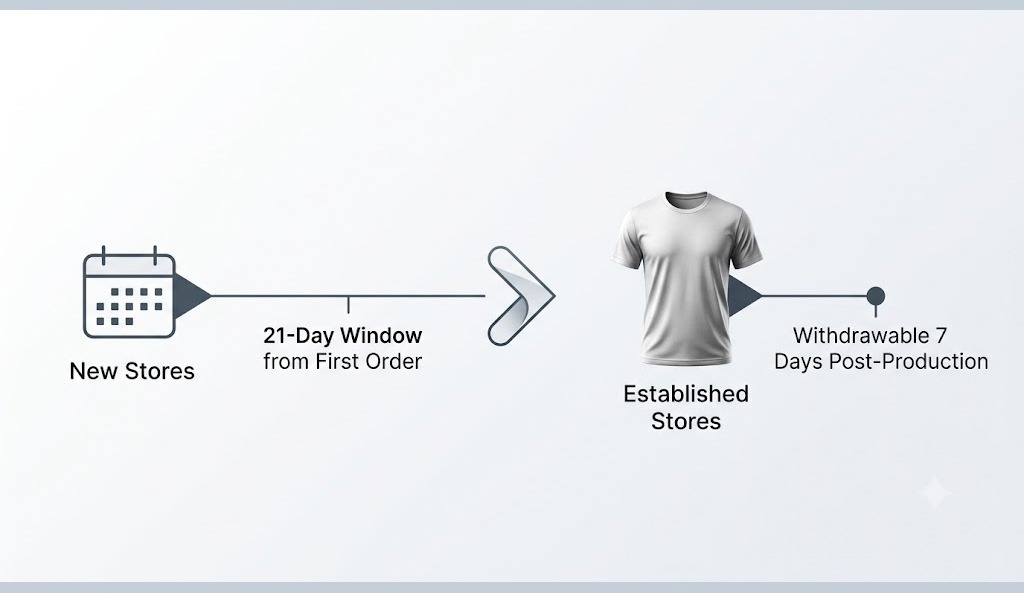 Timeline diagram explaining the 21-day new store window and the 7-day post-production payout rules on GearLaunch.