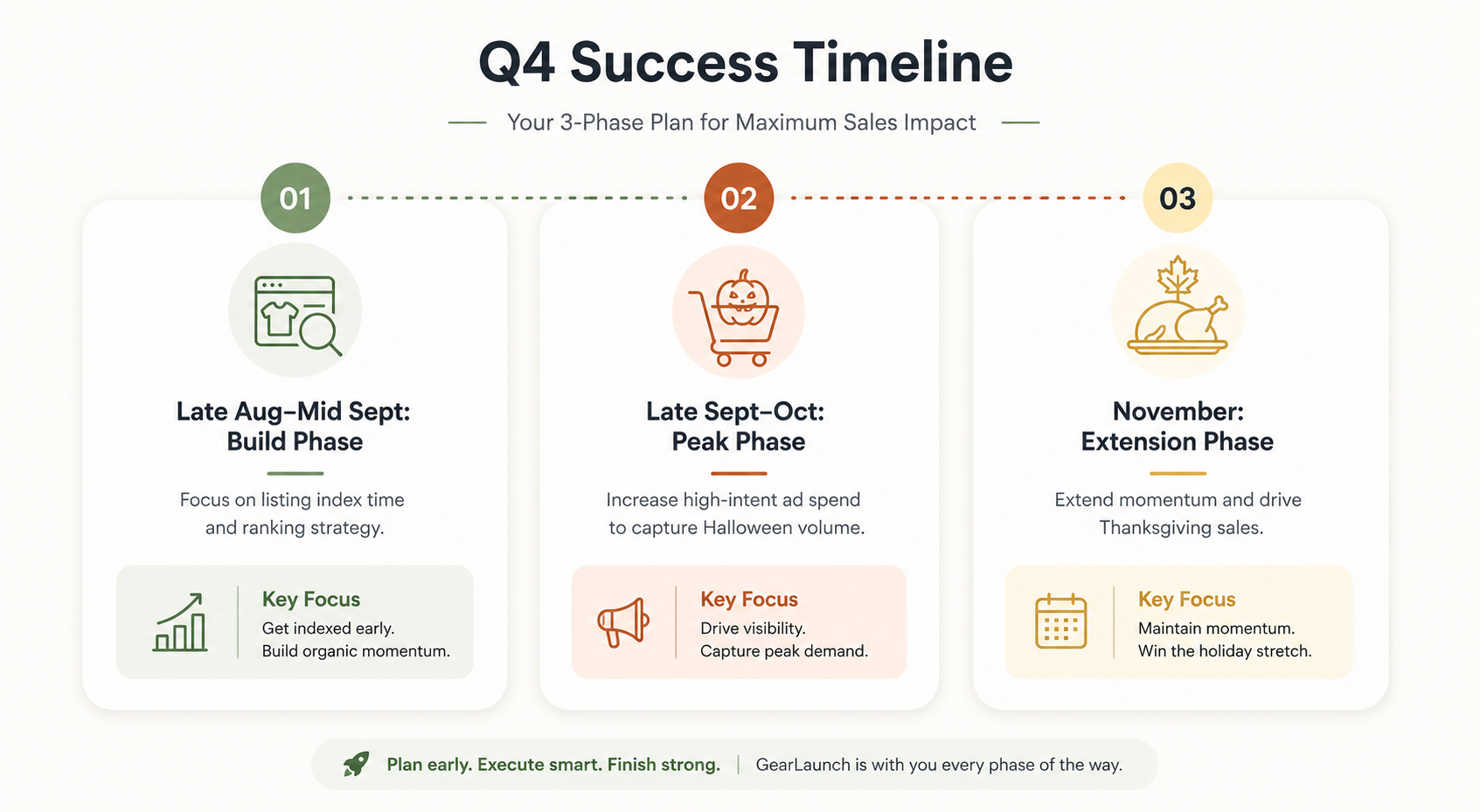Three-phase fall print-on-demand selling calendar infographic from late August build phase through November extension