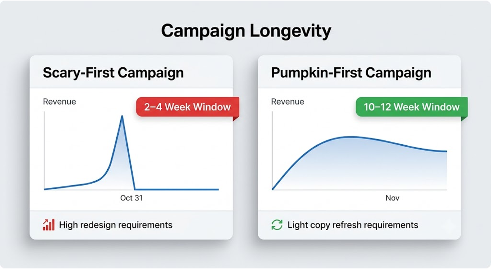 Comparison visual of a 2-week scary Halloween campaign versus a 12-week pumpkin campaign ROI lifespan