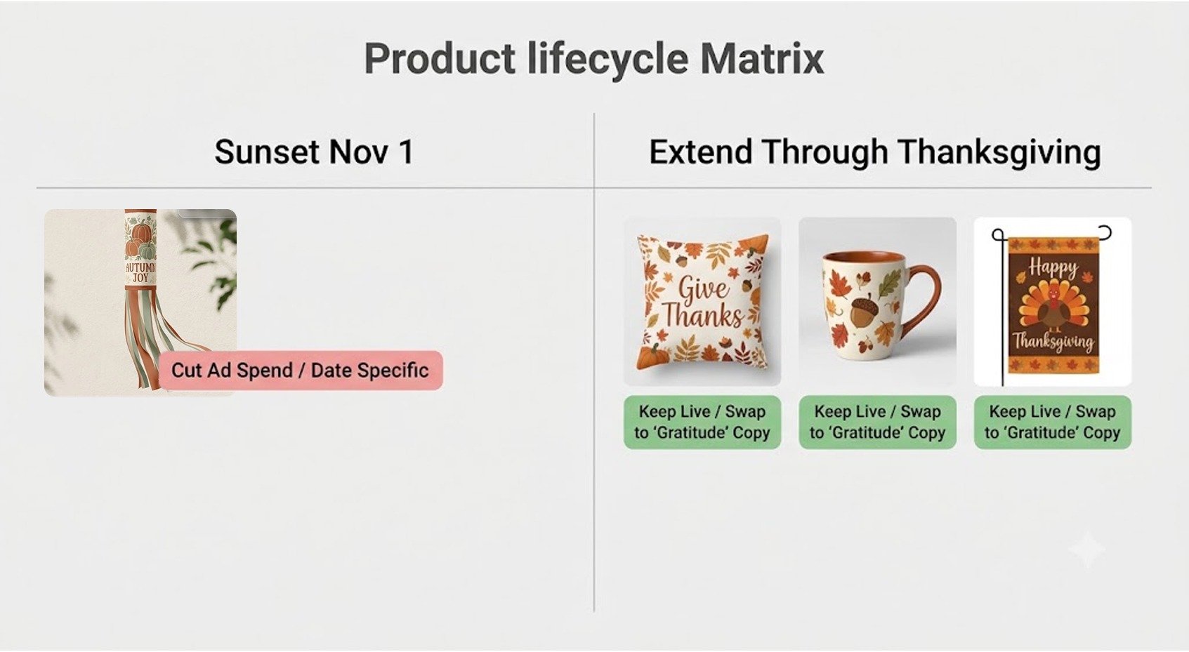 Product lifecycle schedule showing when to retire Halloween windsocks versus extending pumpkin pillows and mugs through Thanksgiving
