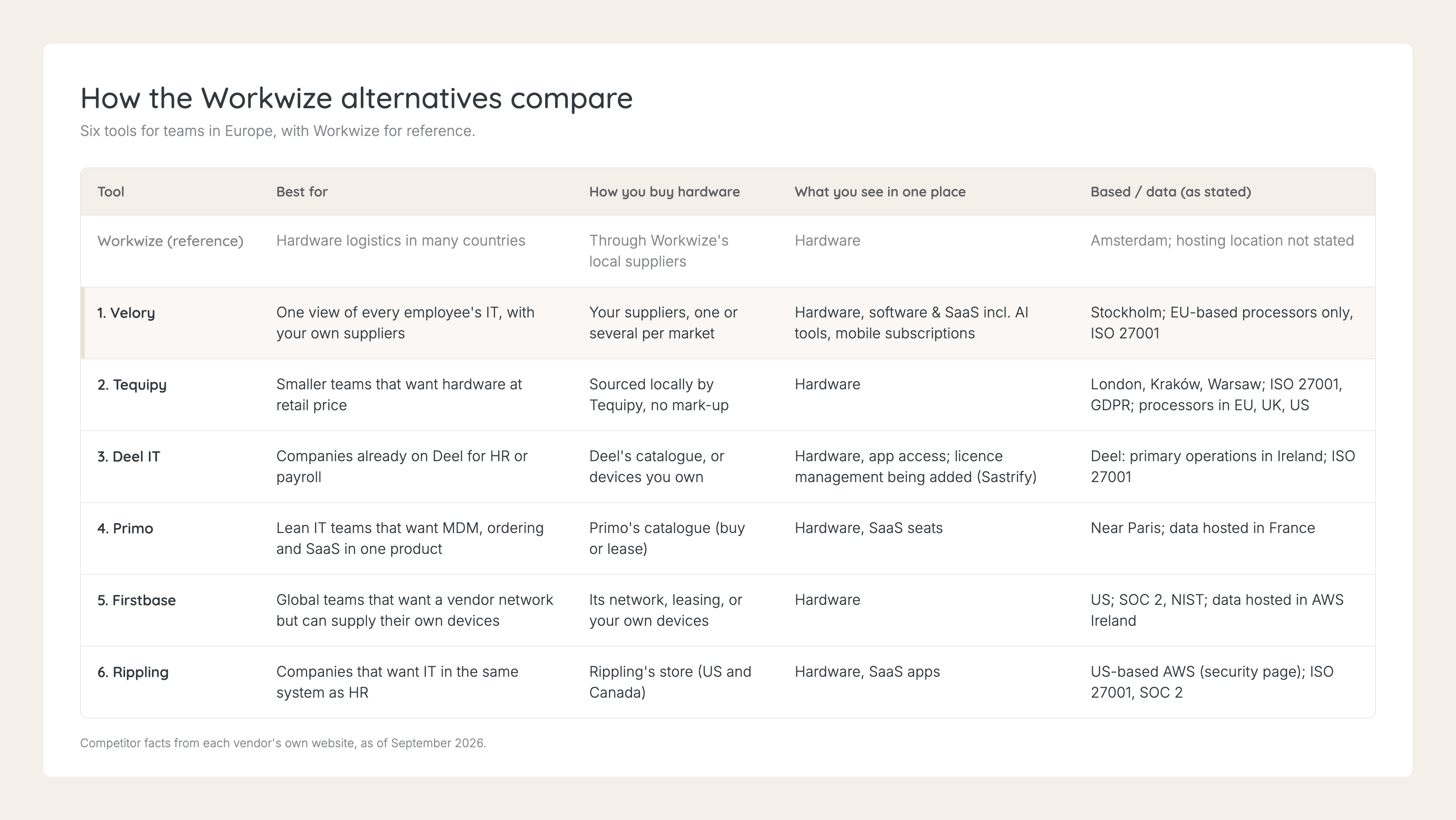 Comparison of six Workwize alternatives for teams in Europe (Velory, Tequipy, Deel IT, Primo, Firstbase, Rippling) by best use, how you buy hardware, what you see in one place, and where each is based and hosts data. Facts as of September 2026.