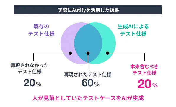 実際にAutifyを活用した結果
人が見落としたテストケースをAIが生成