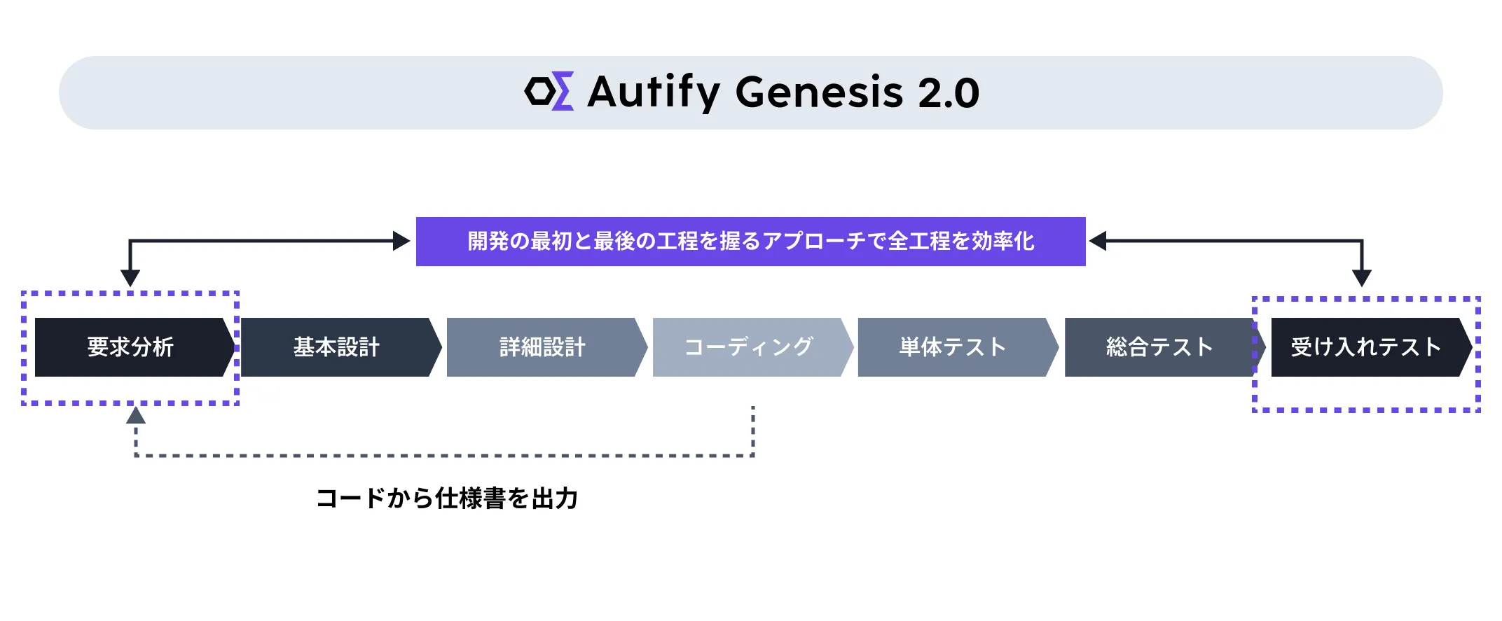 Autify Genesis 2.0なら、開発の最初と最後の工程を握るアプローチで全工程を効率化