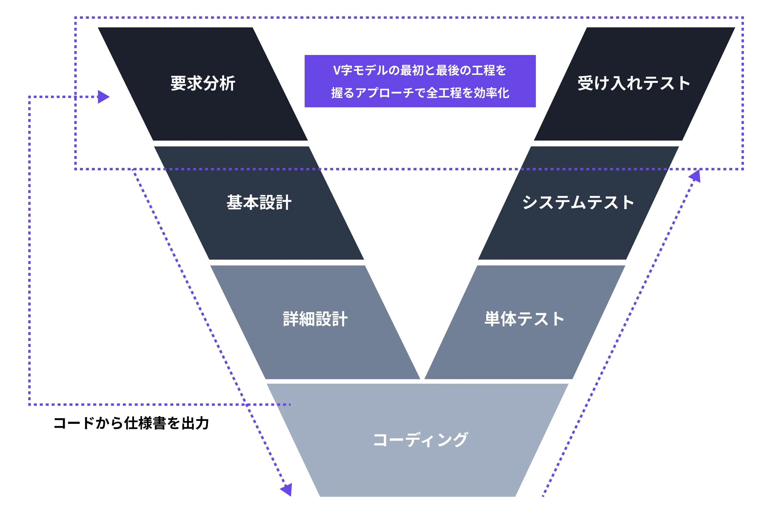 V字モデルにおける、Autify Genesisの活用イメージ