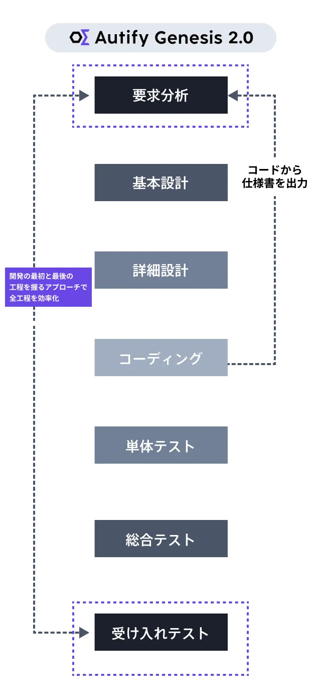 Autify Genesis 2.0なら、開発の最初と最後の工程を握るアプローチで全工程を効率化