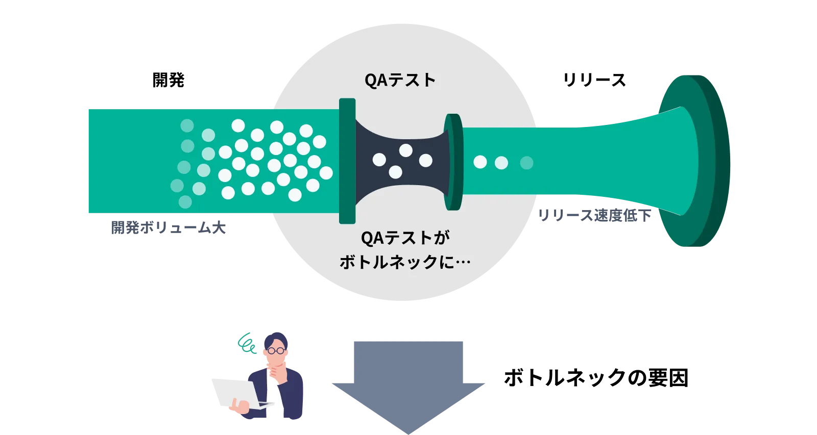 QAテストがボトルネックになっている イメージ画像