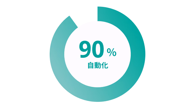 自動化困難領域 最大90%削減
