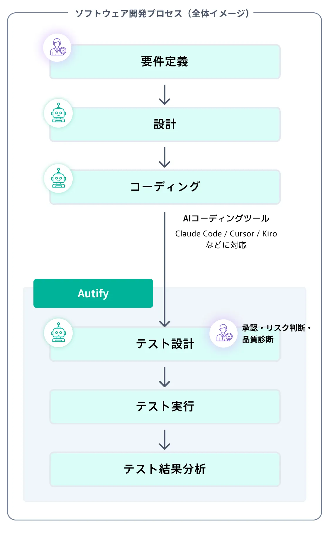 ソフトウェア開発プロセス チャート