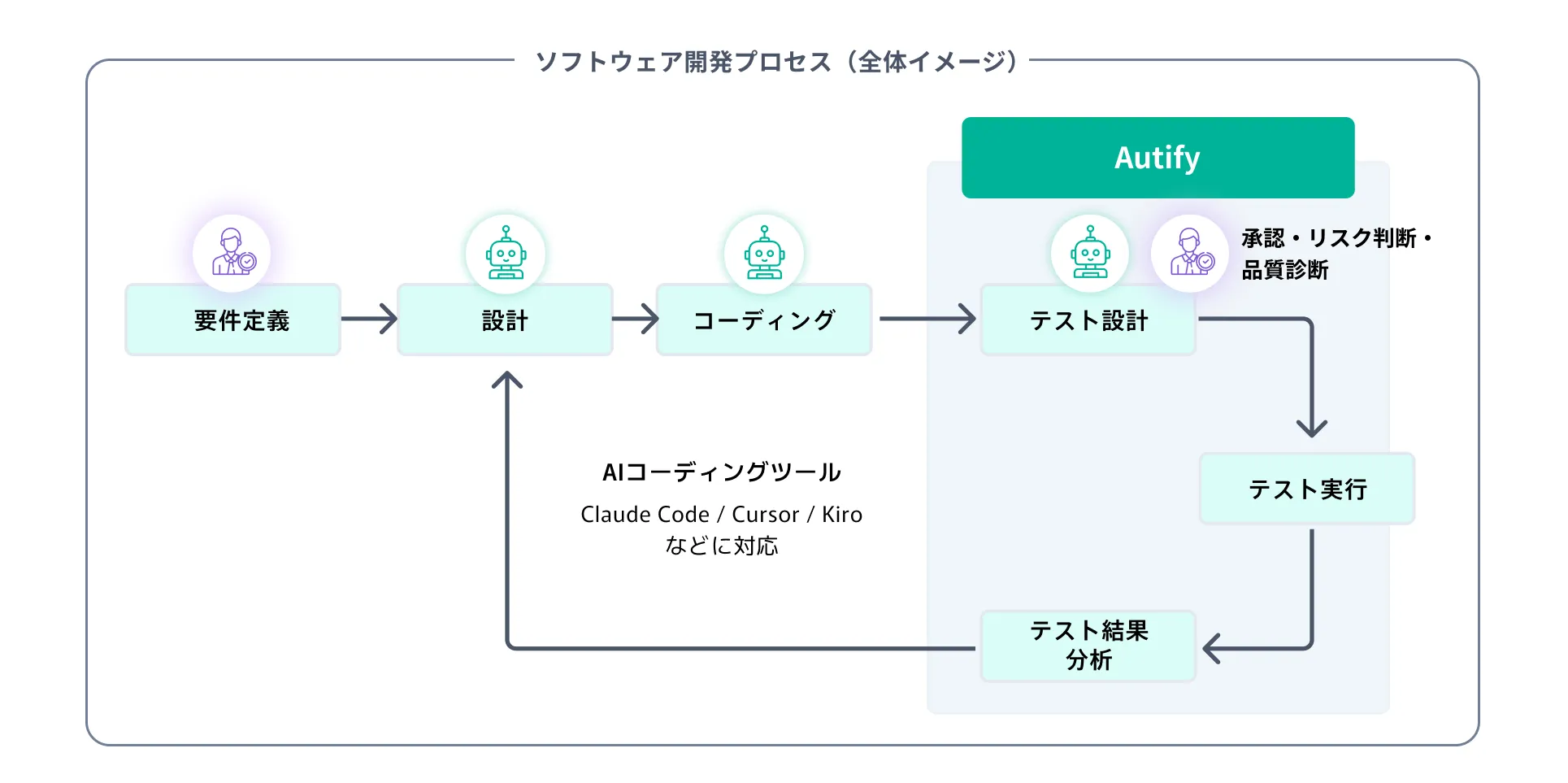 ソフトウェア開発プロセス チャート
