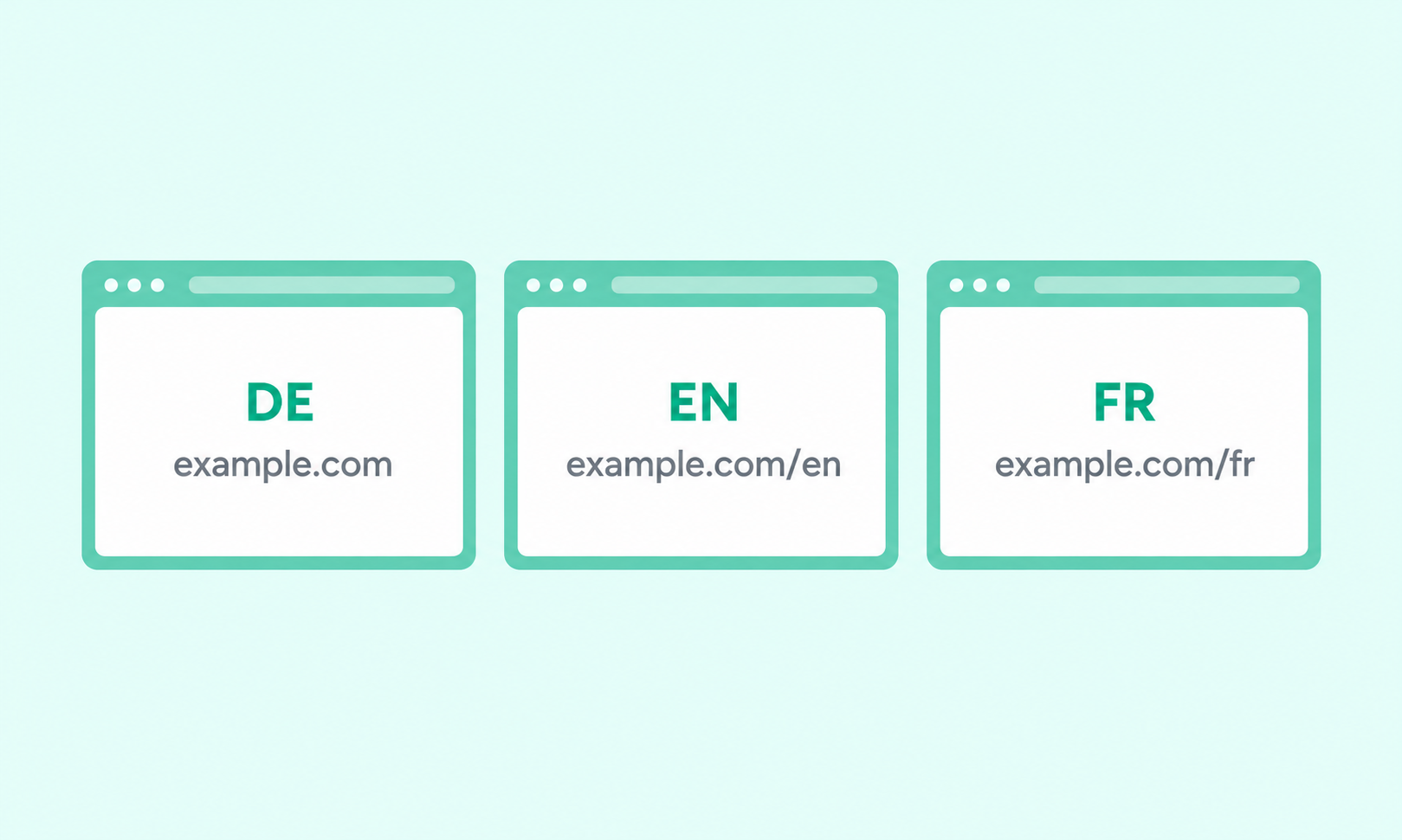 Beispiel für Sprach-URLs: Deutsch unter example.com, Englisch unter example.com/en und Französisch unter example.com/fr.