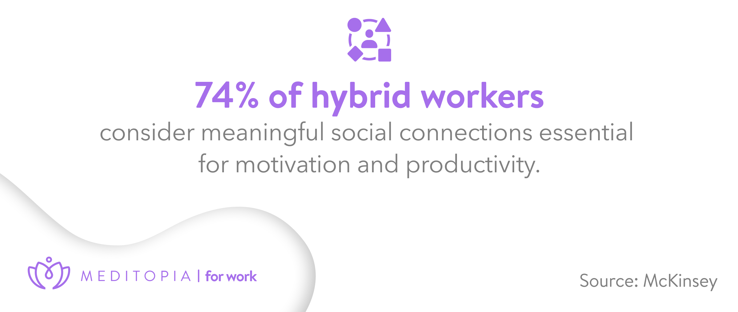 74% of hybrid workers consider meaningul social connections essential for motivation and productivity.