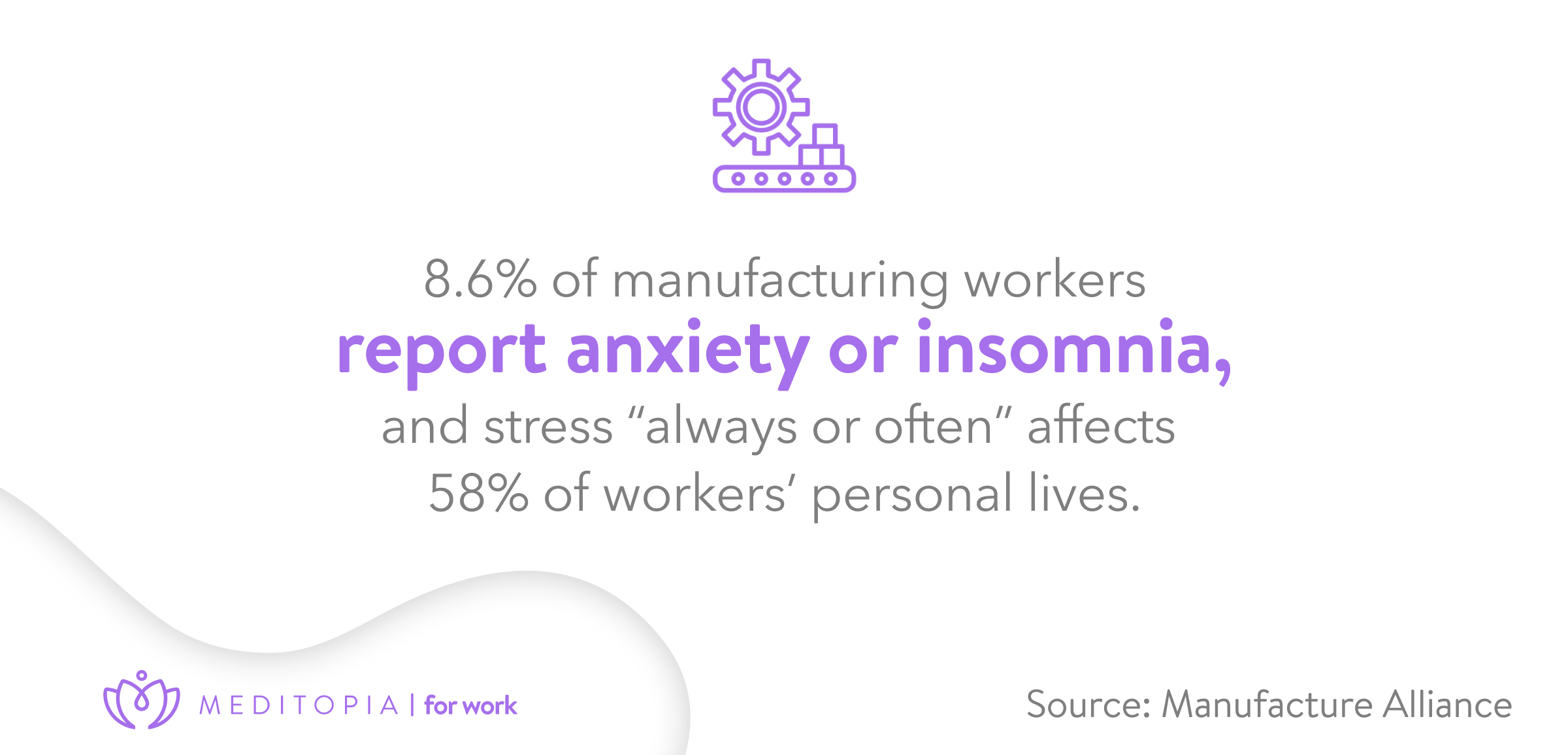 8.6% of manufacturing employees report anxiety and insomnia