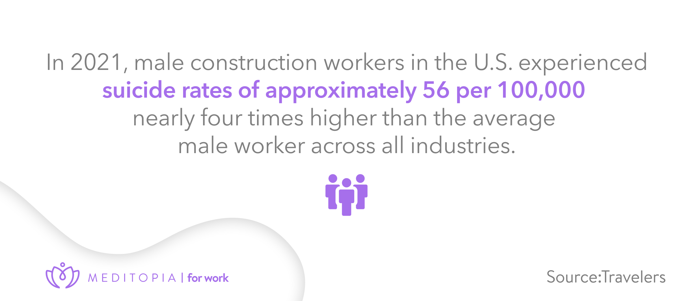 suicie rates for male construction workers in the US is 56 per 100.000