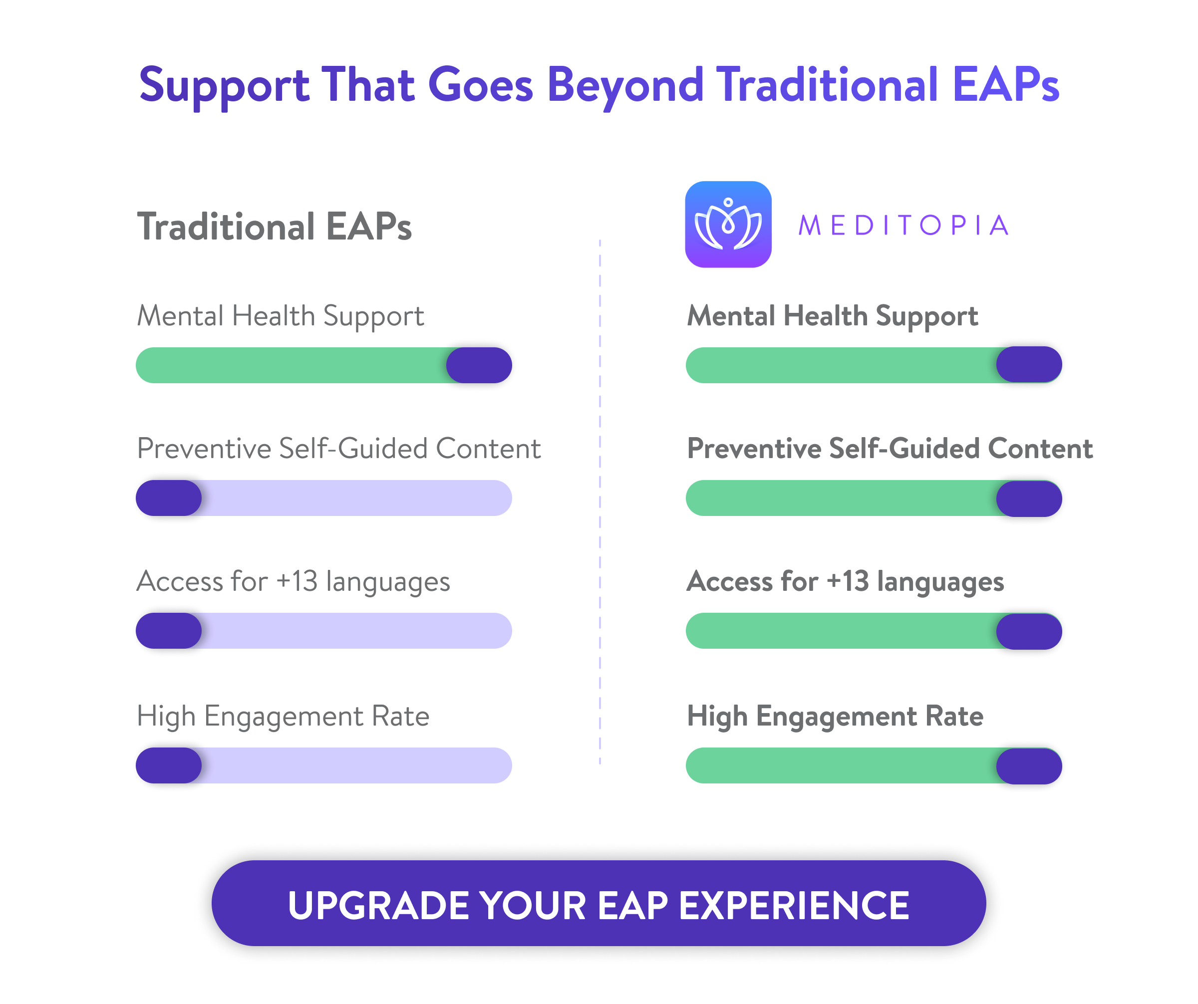 traditional eap vs meditopia