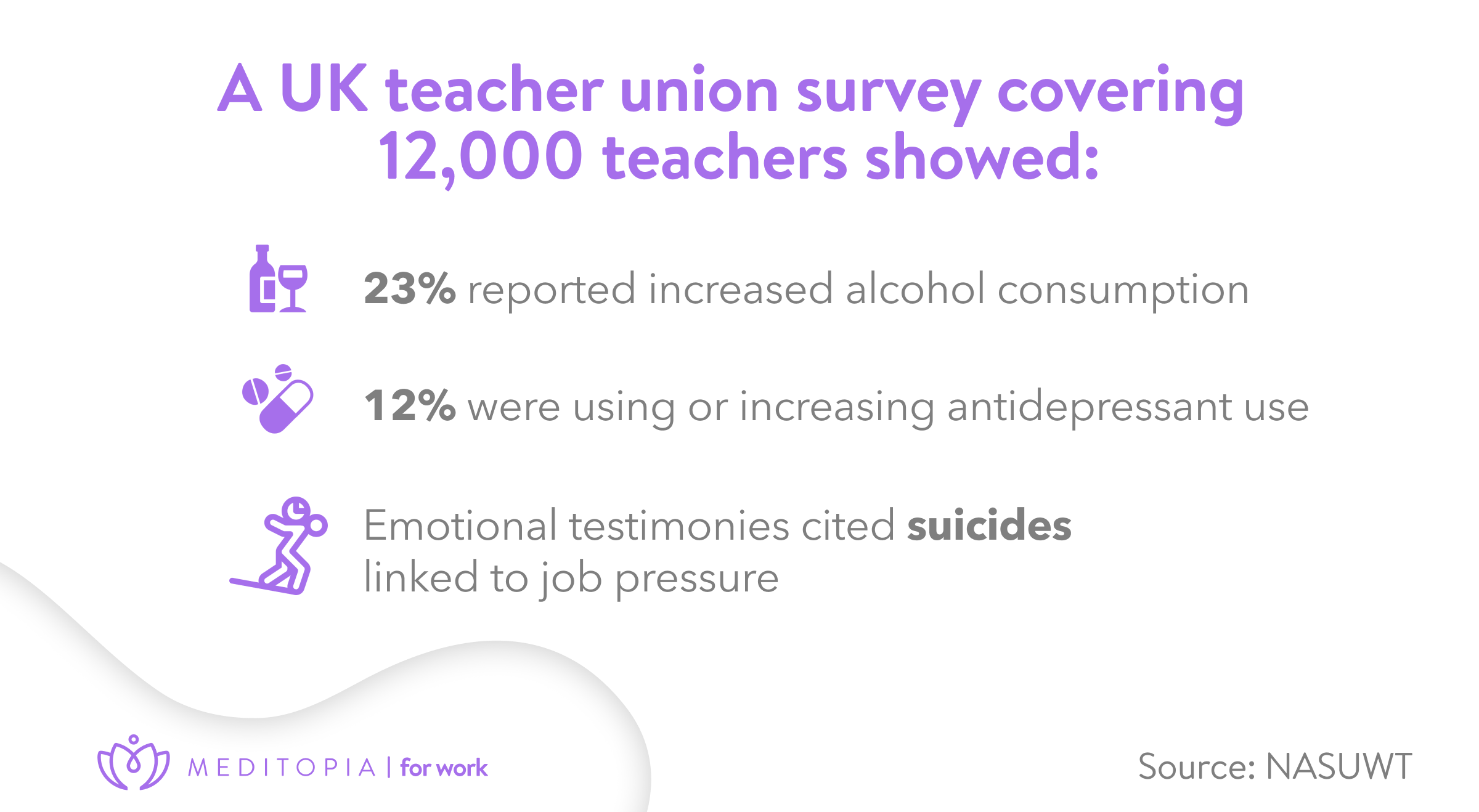 teachers in the uk experiment 23% increased alcohol consumption according to NASUWT