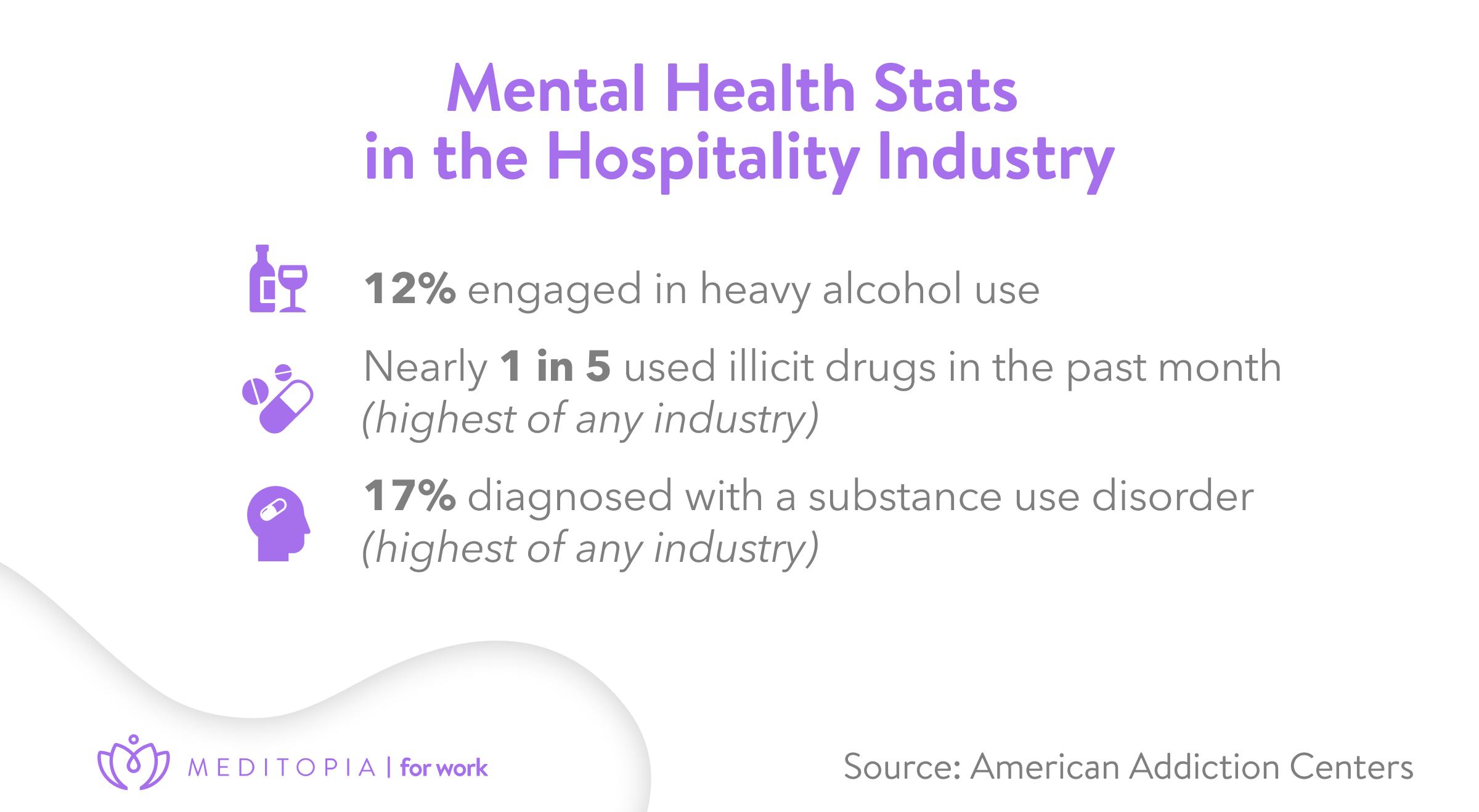 12% of hospitality employees engage in heavy alcohol use according to the american addiction center