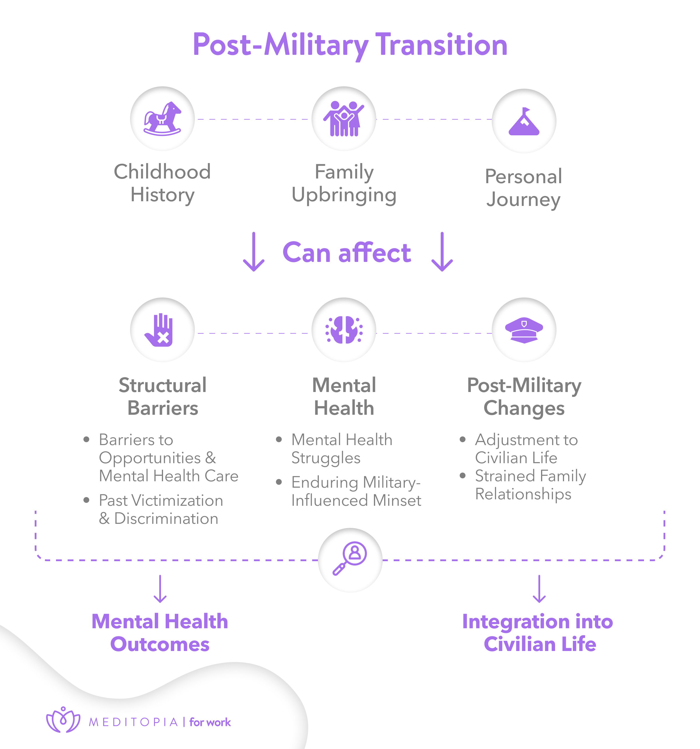 post-military transition into civilian life implies understanding the person's childhood, upringing, and personal journey before implementing wellness programs for military and security