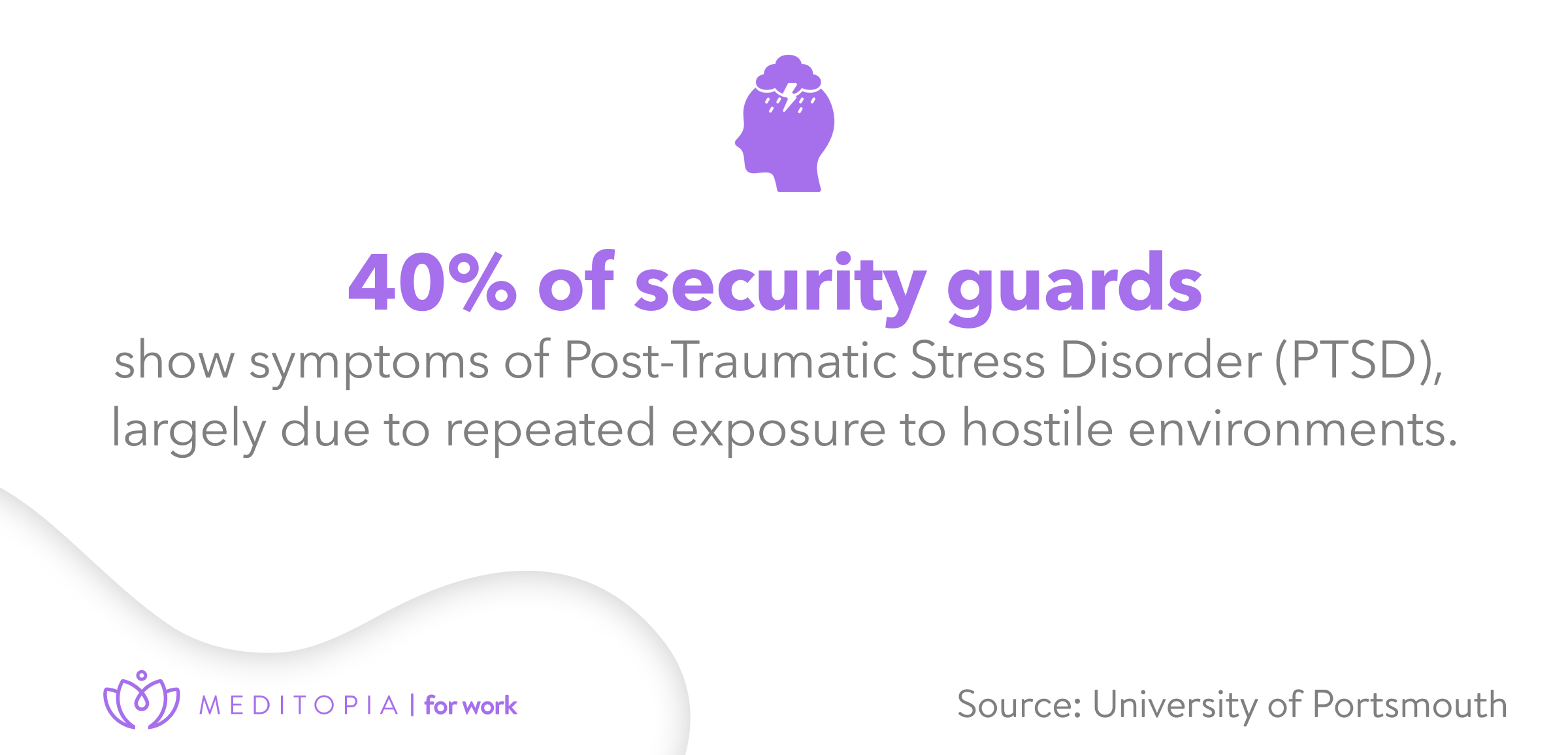 40% of security guardsshow PTSD symptoms
