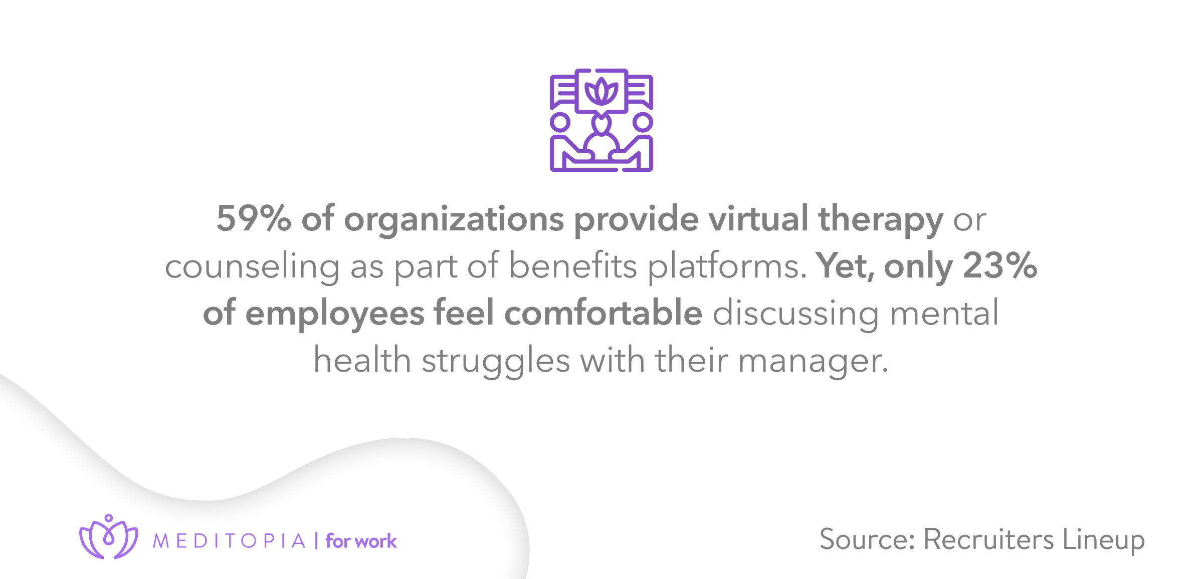 59% of corporations provide virtual therapy as part of innovative wellness programs