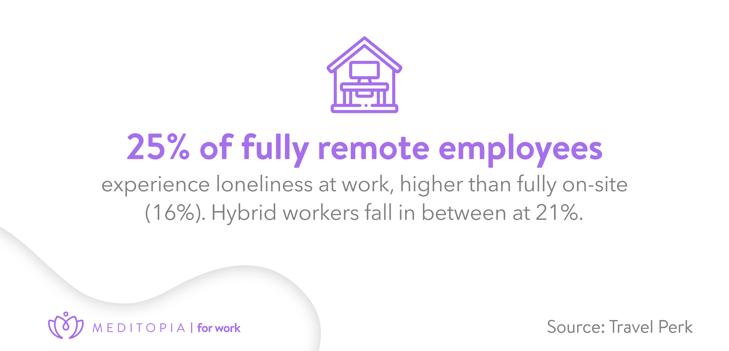 25% of fully remote employees experience loneliness at work