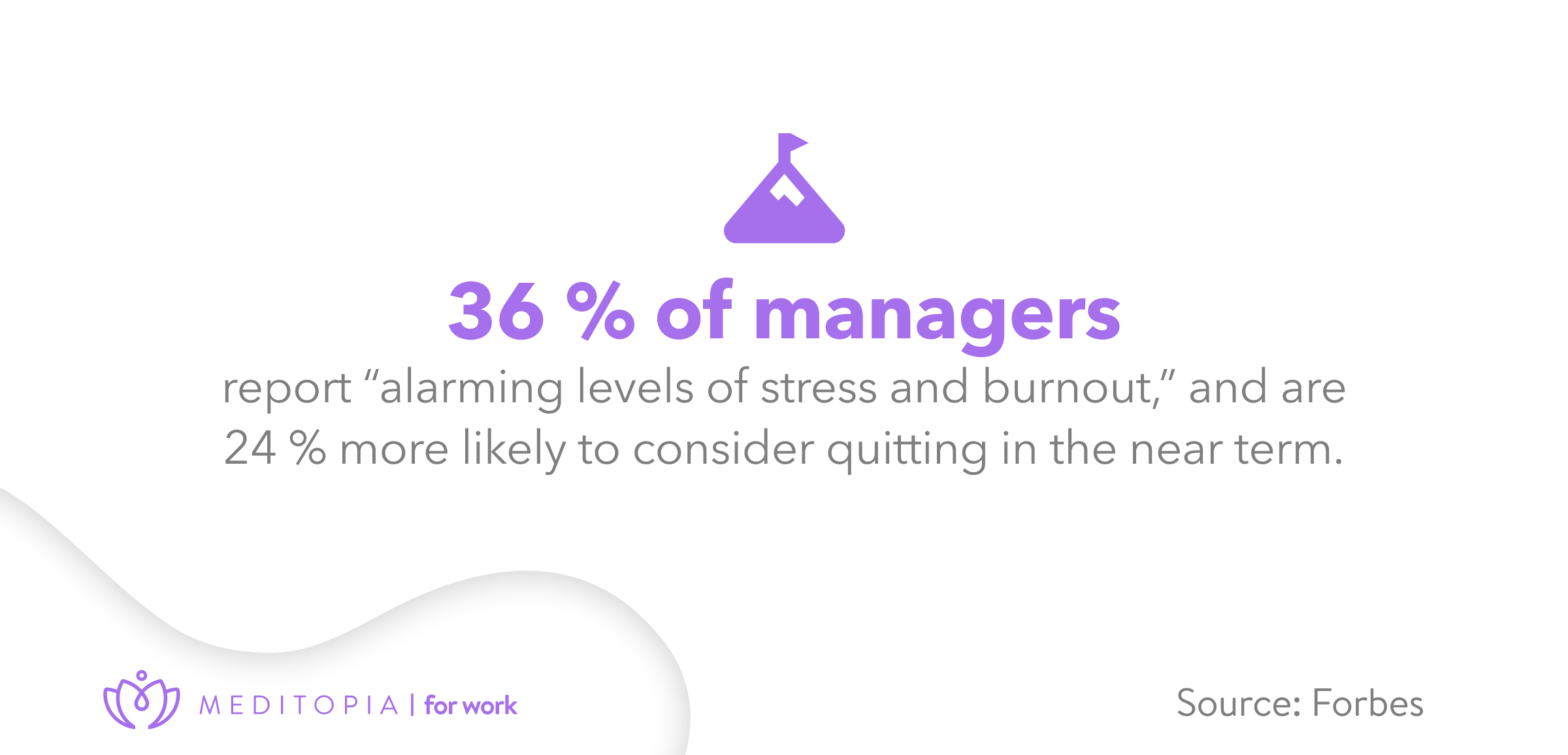 36% of managers report alarming levels of stress and burnoung, according to forbes