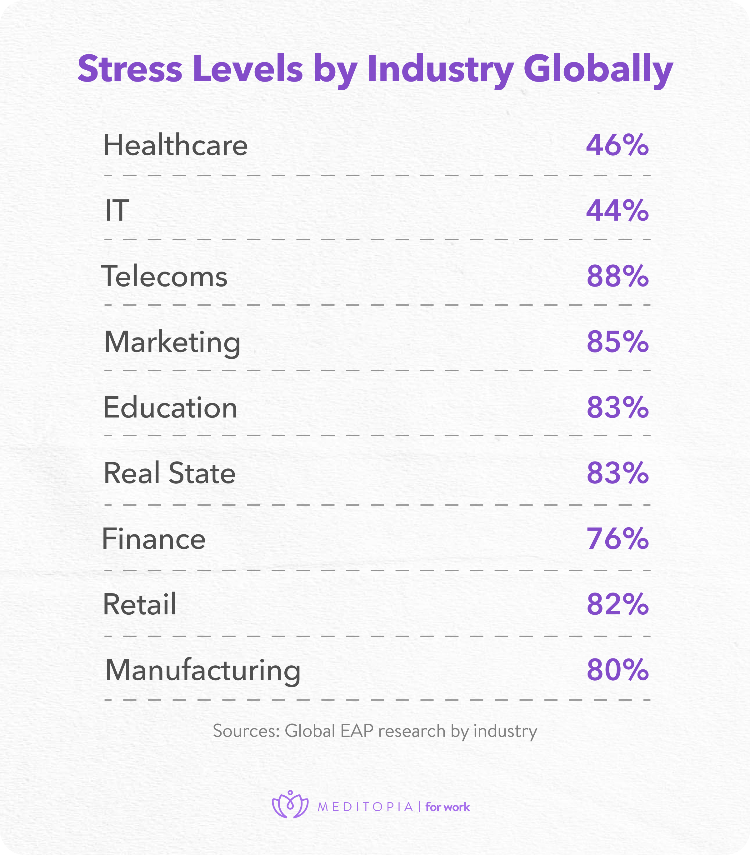 the industries with highest stress levels are healthcare, telecoms, marketing, and education, makingeap for stress management a must in modern organizations