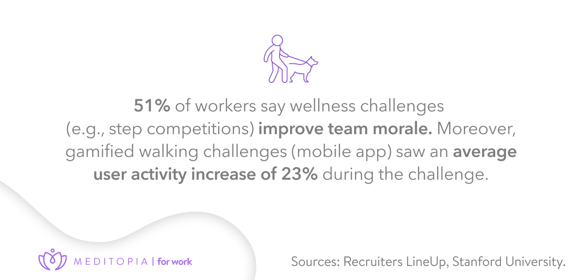 gamified challenges for work increase employees' motivation and activity