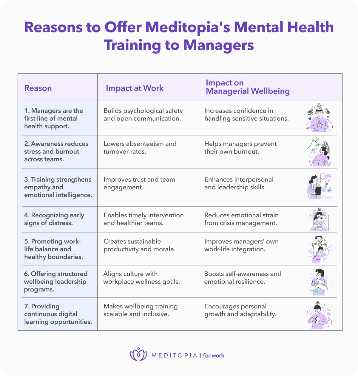 reasons to offer meditopia's mental health training to managers, including: building psychological safety, reducing stress, increasing reilience