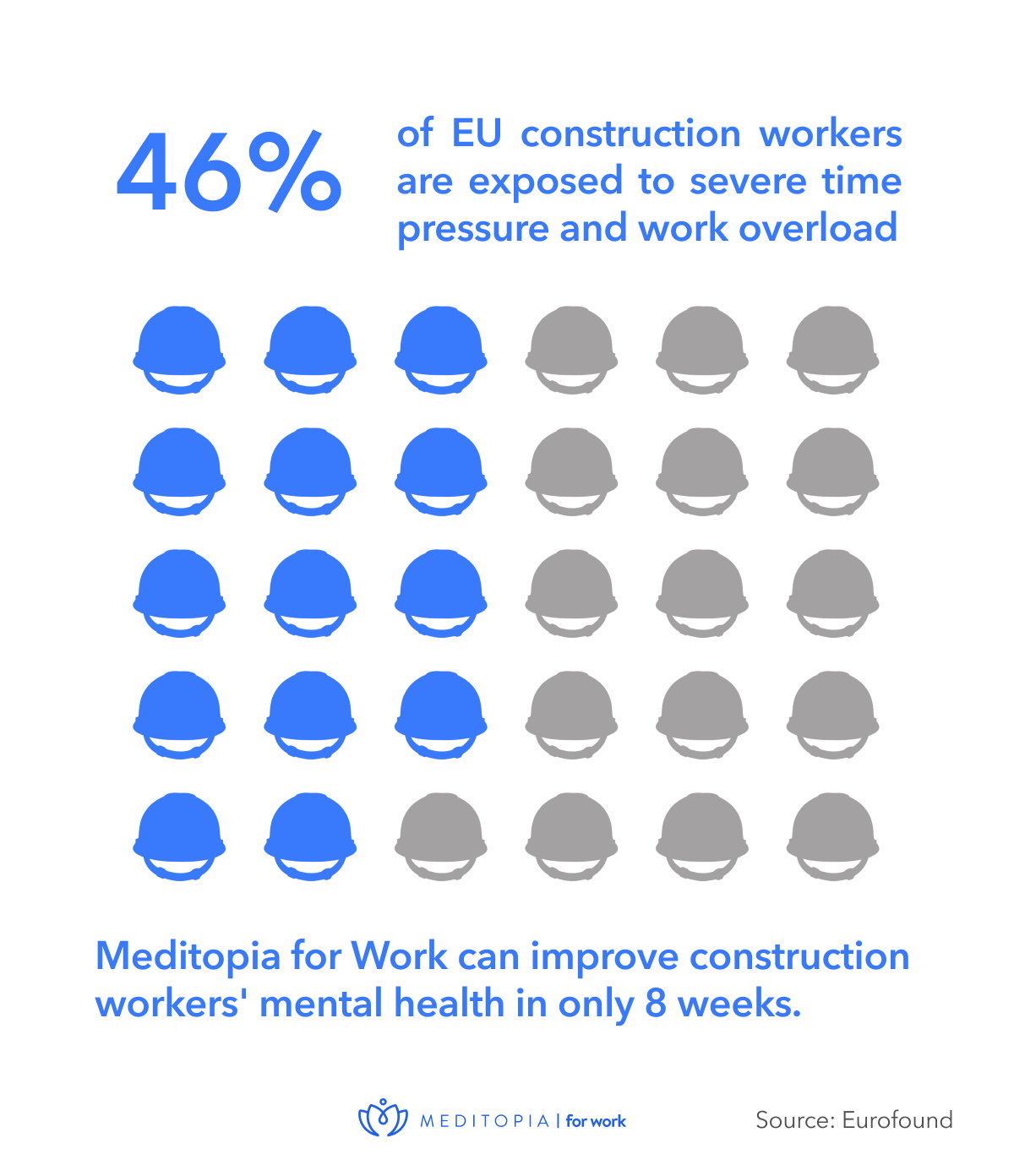 46 of EU construction workers are exposed to severe time pressure and work overload