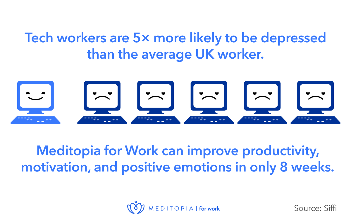 tech workers are more likely to be depressed than the average uk worker