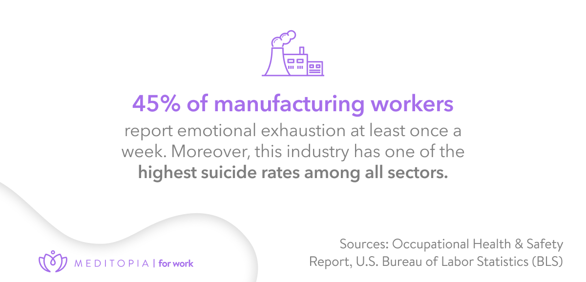 45% of manufacturing workers report emotional exhaustion