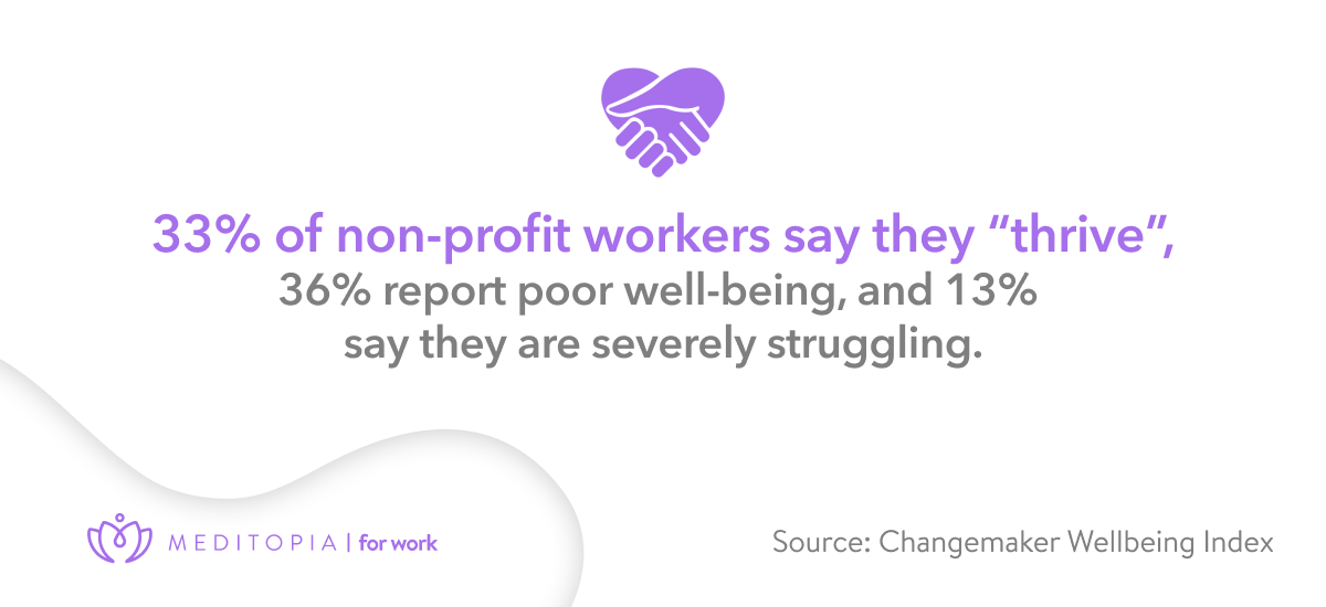36% of nonprofit workers say they have poor wellbeing