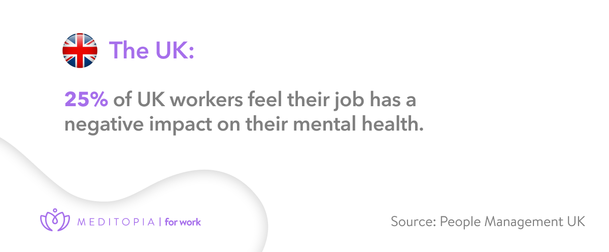 25% of uk workers feel their job impacts their mental health negatively