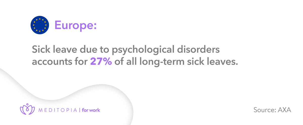 27% of long-term sick leaves in Europe are due to psychological disorders
