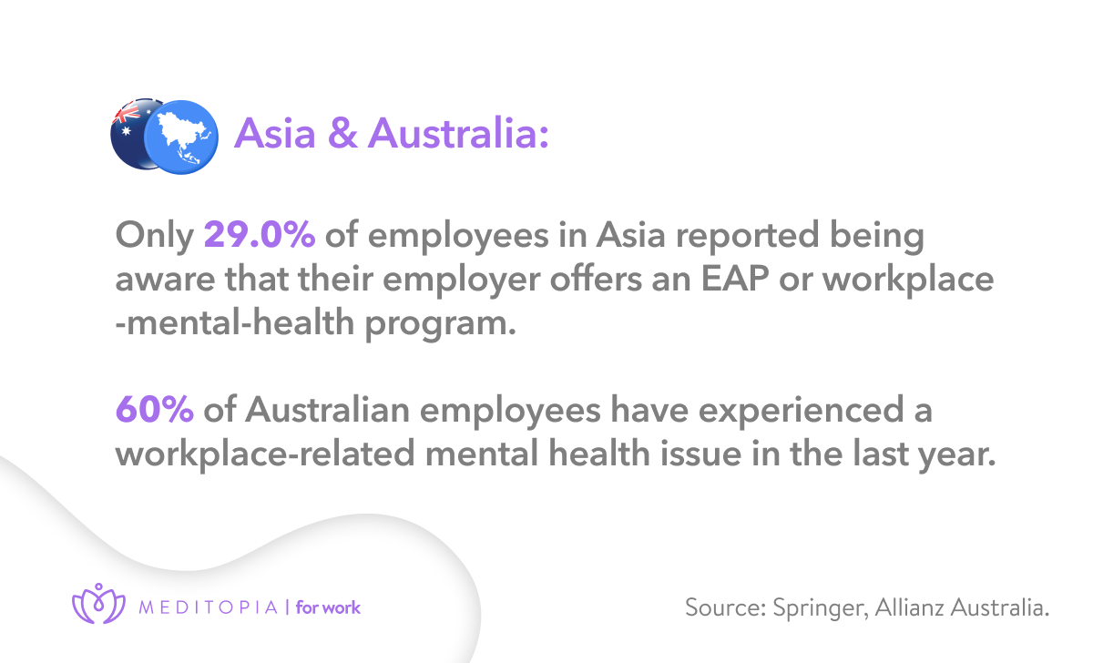 29% of workers in asia are aware of having an EAP and 60% of australian workers have experience a mental health issue in the past year