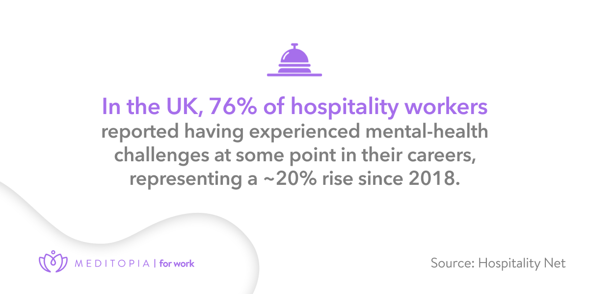 76% of the hospitality workers in the uk report mental health challenges