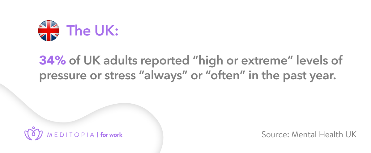 34% of adults in the uk report extreme pressure at work