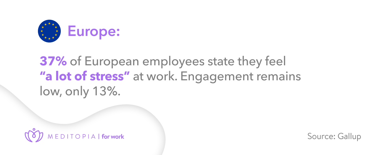 37% of european employees say they feel a lot of stress at work