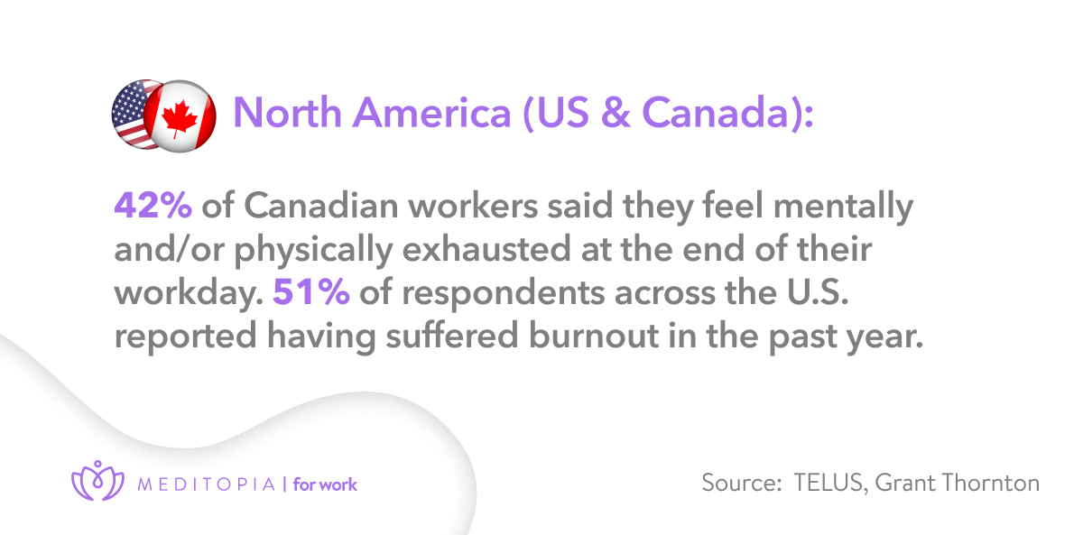 42% of canadians feel mentally nd physicially exhausted